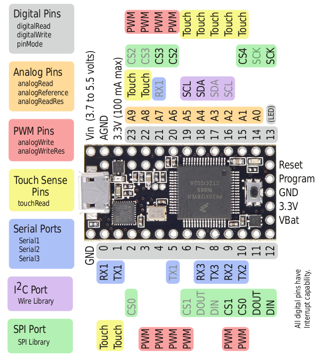 Layout of the Teensy 3.0 Layout of the Teensy 3.0