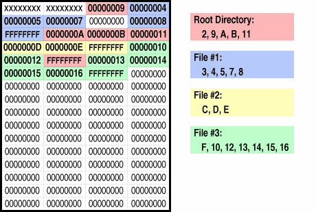 FAT Sector Diagram