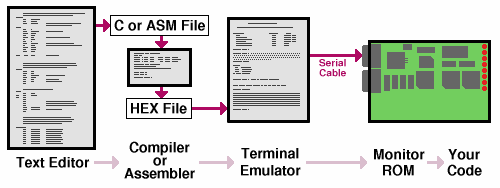 Text Editor to Assembler to Terminal Emulator to Monitor ROM to Your Code on the 8051