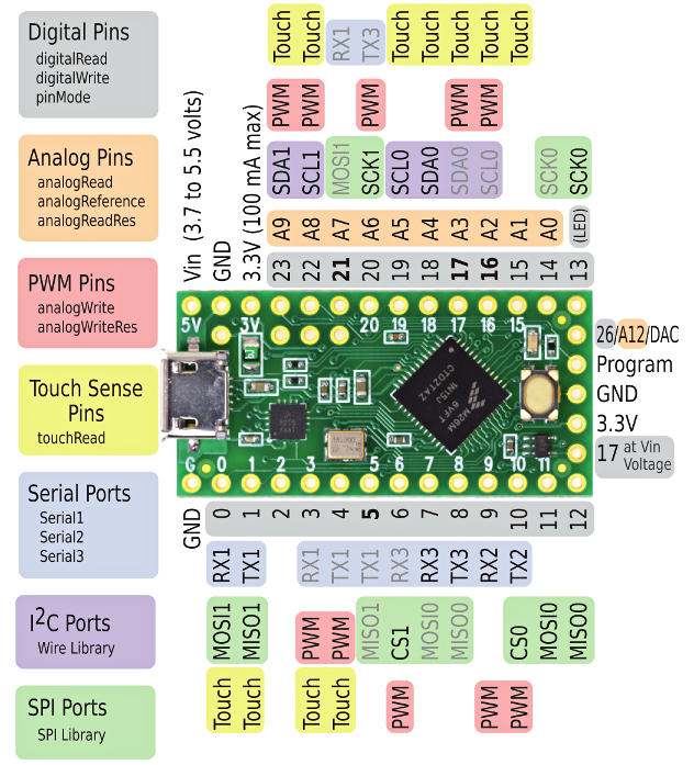 Teensy and Teensy++ Pinouts, for C language and Arduino ... logitech wire diagram 