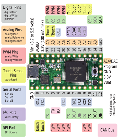 Décodage SPORT depuis la sortie Module Externe Teensy31_front_pinout